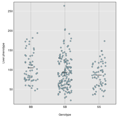 plot of chunk plot_pheno_geno
