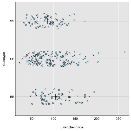 plot of chunk plot_pheno_geno_se